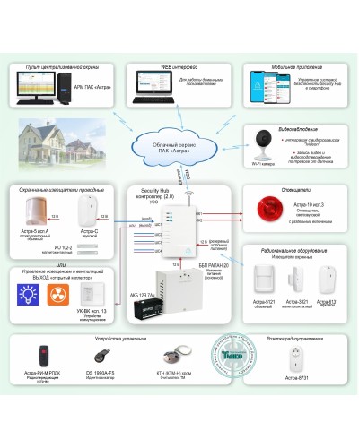 ОПС-067. Объектовая GSM-сигнализация Security Hub для охраны квартир, загородных домов, офисов. ТЕКО в Архангельске